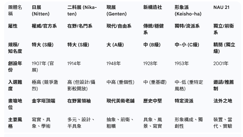日本藝術團體如NAU21世紀美術連立展、現展、日展、二科展、新構造社、形象派之間的比較評價與級數、規模